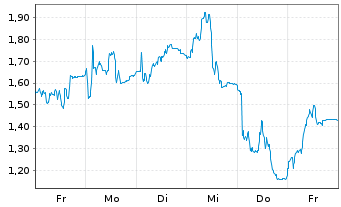 Chart Mini Future Long PVA TePla - 1 Week