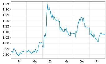 Chart Mini Future Long DWS - 1 Woche