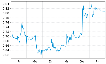 Chart Mini Future Long Boeing - 1 Woche