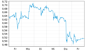 Chart Mini Future Short Boeing - 1 Woche