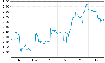 Chart Mini Future Short Cameco - 1 Woche