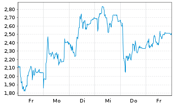 Chart Mini Future Long 2G Energy - 1 Woche