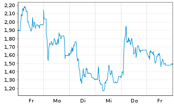 Chart Mini Future Short 2G Energy - 1 Woche