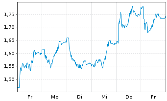 Chart Mini Future Long Henkel - 1 Week