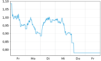 Chart Mini Future Short Henkel - 1 Week