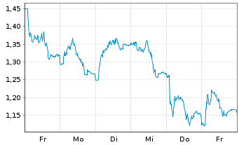 Chart Mini Future Short Henkel - 1 Week