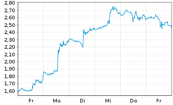 Chart Mini Future Long Palo Alto Networks - 1 Week