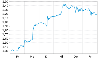 Chart Mini Future Long Palo Alto Networks - 1 Week