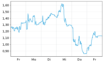 Chart Mini Future Long PVA TePla - 1 Week