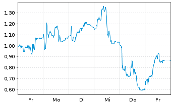 Chart Mini Future Long PVA TePla - 1 Week