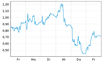 Chart Mini Future Long PVA TePla - 1 Week