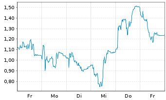 Chart Mini Future Short PVA TePla - 1 Week