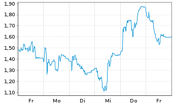 Chart Mini Future Short PVA TePla - 1 Week