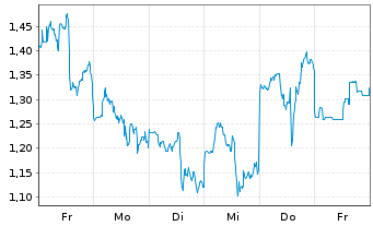 Chart Mini Future Short NIO - 1 Week