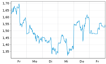 Chart Mini Future Short NIO - 1 Week
