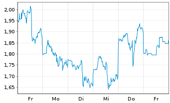 Chart Mini Future Short NIO - 1 Week