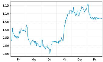 Chart Mini Future Long EssilorLuxottica - 1 Week