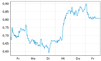 Chart Mini Future Long EssilorLuxottica - 1 Week