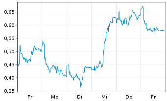 Chart Mini Future Long EssilorLuxottica - 1 Week