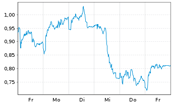 Chart Mini Future Short EssilorLuxottica - 1 Week