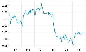 Chart Mini Future Short EssilorLuxottica - 1 Week