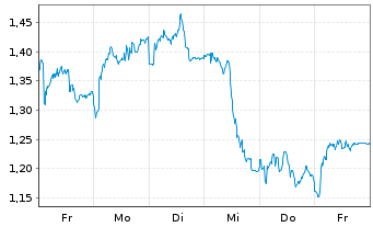 Chart Mini Future Short EssilorLuxottica - 1 Week