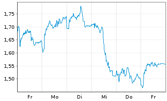 Chart Mini Future Short EssilorLuxottica - 1 Week