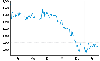 Chart Mini Future Short RENK Group - 1 Woche