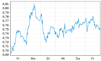 Chart Mini Future Short Deutsche Telekom - 1 Woche