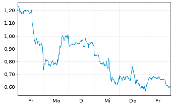 Chart Mini Future Short Microsoft - 1 Week
