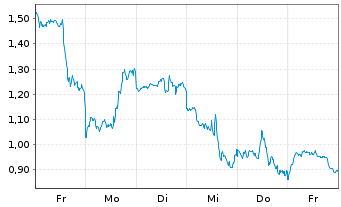 Chart Mini Future Short Microsoft - 1 Week