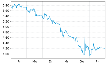 Chart Mini Future Short Rheinmetall - 1 Woche