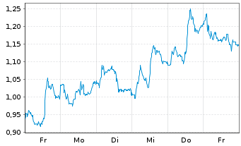 Chart Mini Future Long Novo-Nordisk - 1 Week