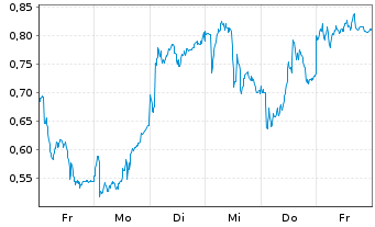 Chart Mini Future Long Siemens Energy - 1 Week