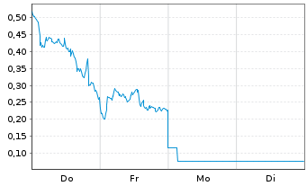 Chart Mini Future Short Siemens Energy - 1 Woche