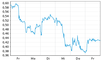 Chart Mini Future Short SAP - 1 Week