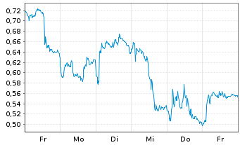 Chart Mini Future Short SAP - 1 Week