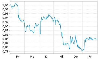 Chart Mini Future Short SAP - 1 Week