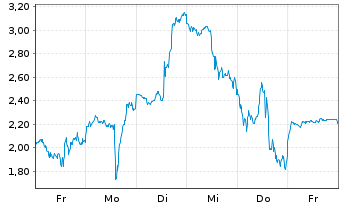 Chart Mini Future Long AMD - 1 Week