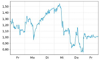 Chart Mini Future Long Infineon - 1 Week