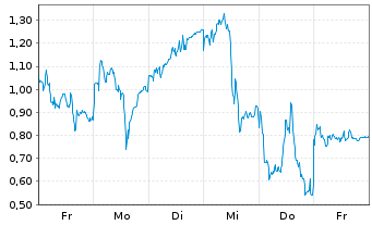 Chart Mini Future Long Infineon - 1 Week
