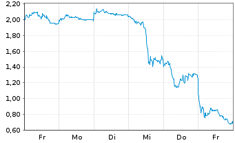Chart Mini Future Short BYD - 1 Woche