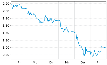 Chart Mini Future Short Hensoldt - 1 Week