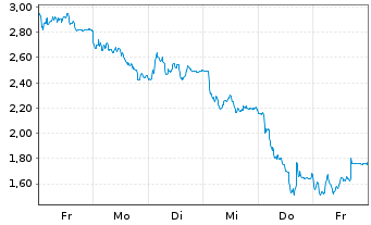 Chart Mini Future Short Hensoldt - 1 Week