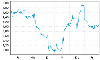 Chart Mini Future Short ASML - 1 Week