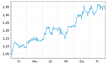 Chart Mini Future Long Allianz - 1 Week