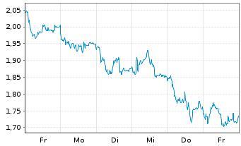 Chart Mini Future Short Allianz - 1 Week