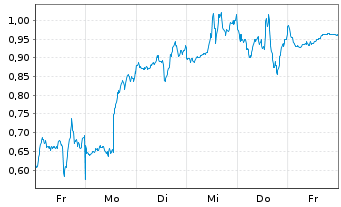 Chart Mini Future Long Alphabet - 1 Week