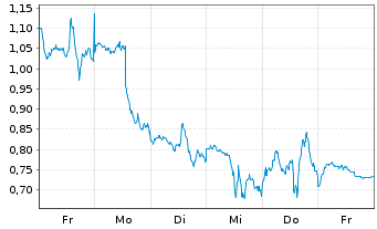 Chart Mini Future Short Alphabet - 1 Week