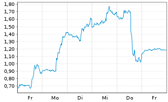 Chart Mini Future Long Tesla - 1 Woche
